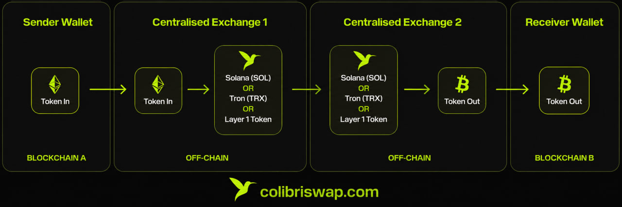 ColibriSwap Private Swap flow: sender wallet routes through two centralised exchanges via an intermediary Layer-1 token before reaching the receiver wallet